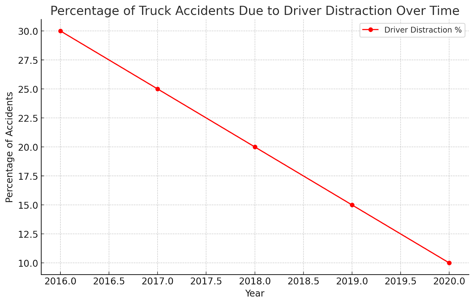 Driver Distraction