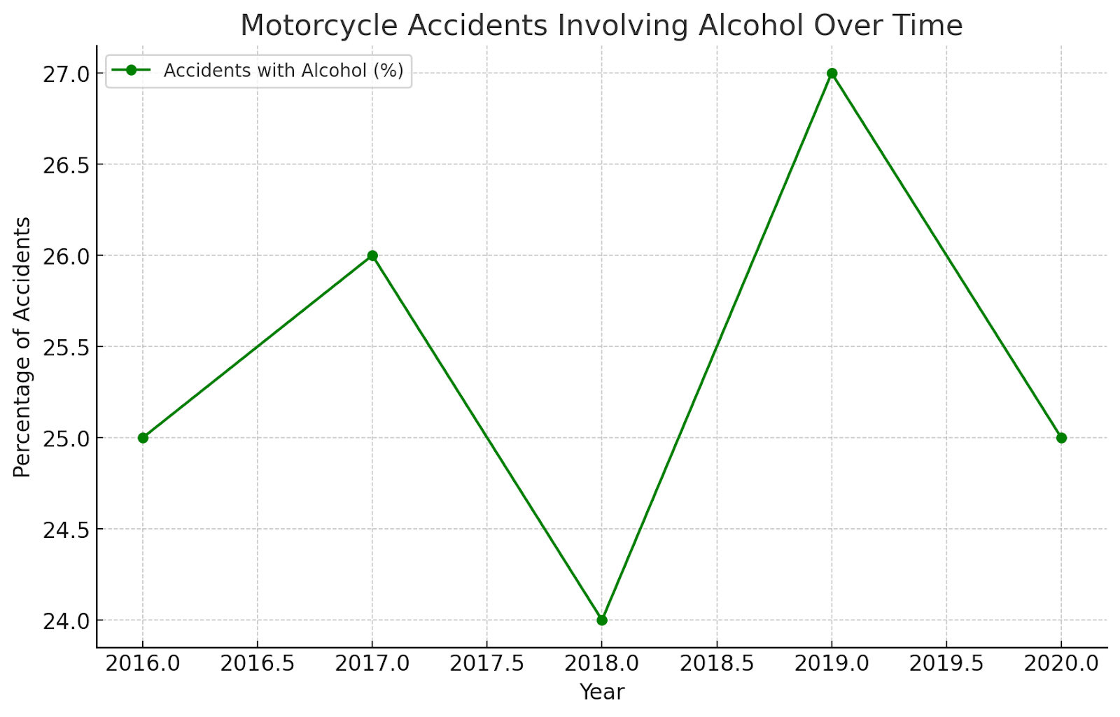 Motorcycle Accidents Involving Alcohol