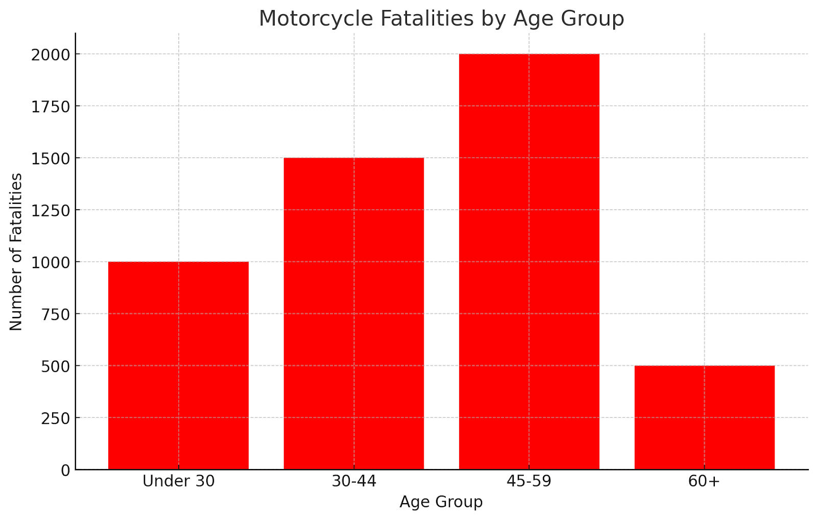 Motorcycle Accidents by Age Group