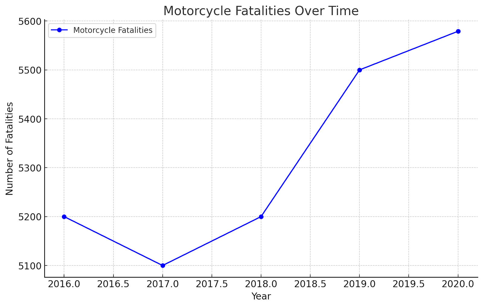 Motorcycle Fatalities