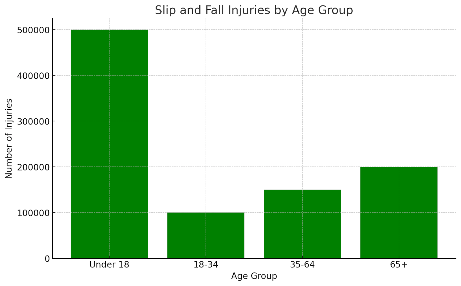 Slip and Fall Injuries by Age Group