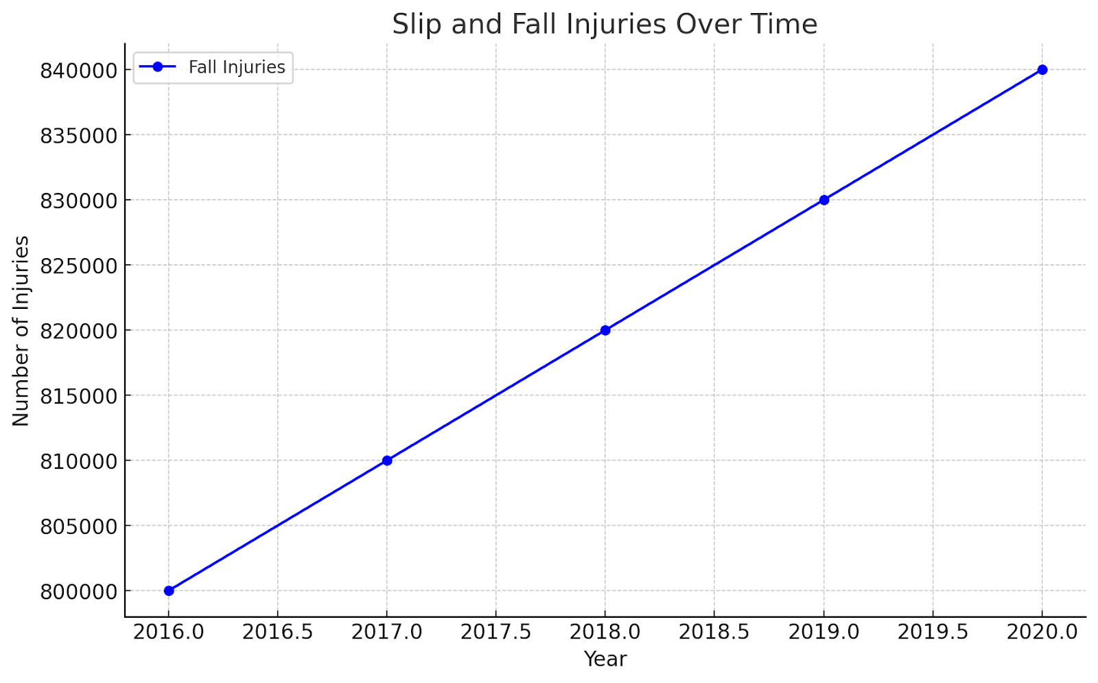 Slip and Fall Injuries