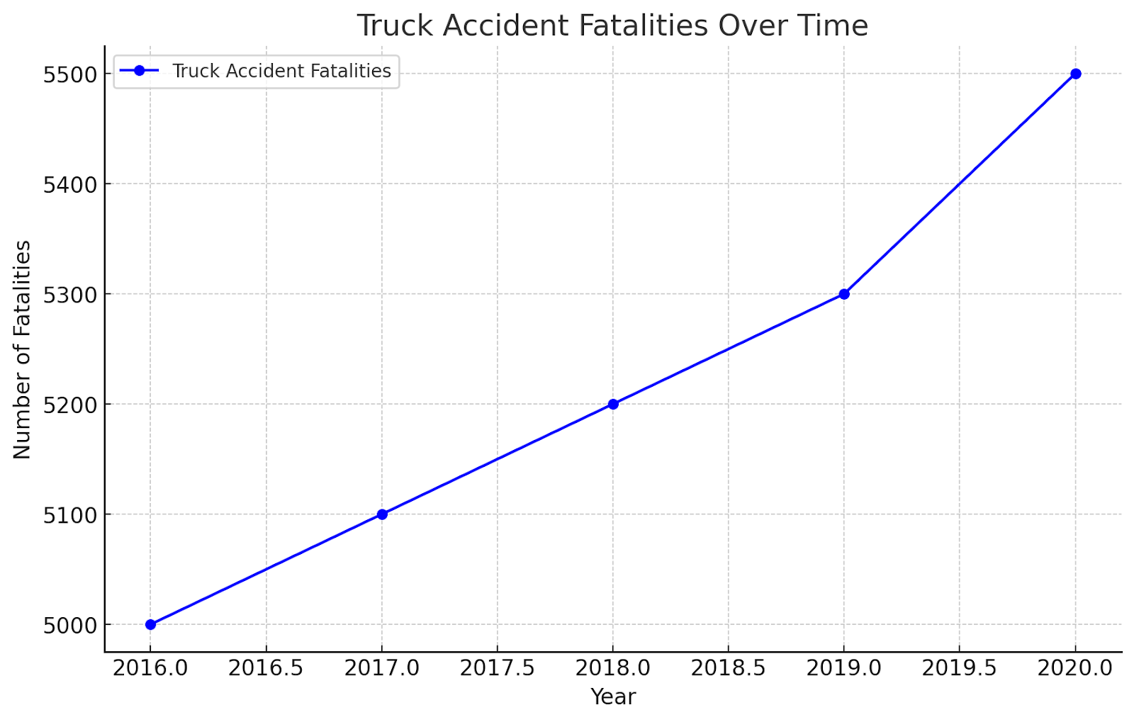 Truck Accident Fatalities