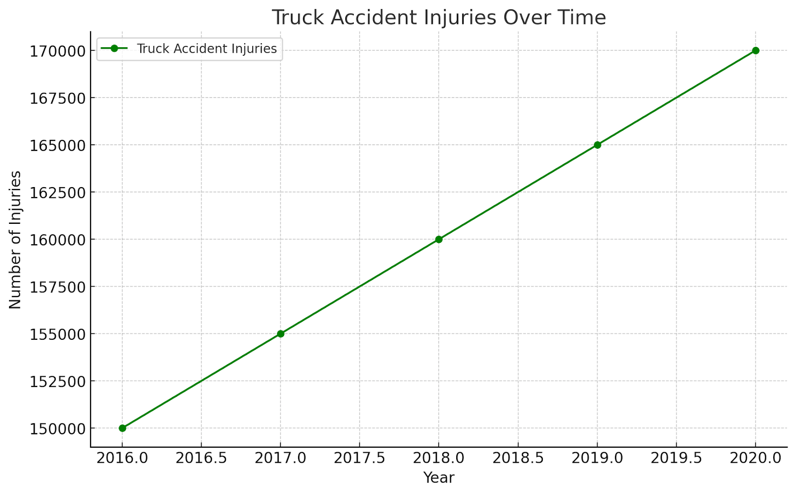 Truck Accident Injuries