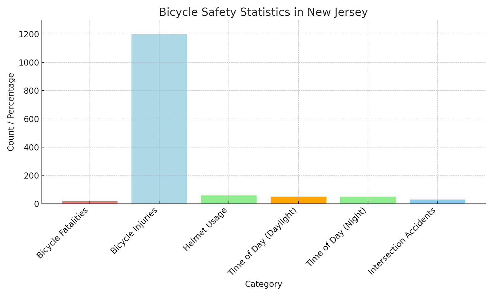 Bicycle Safety Statistics in New Jersey