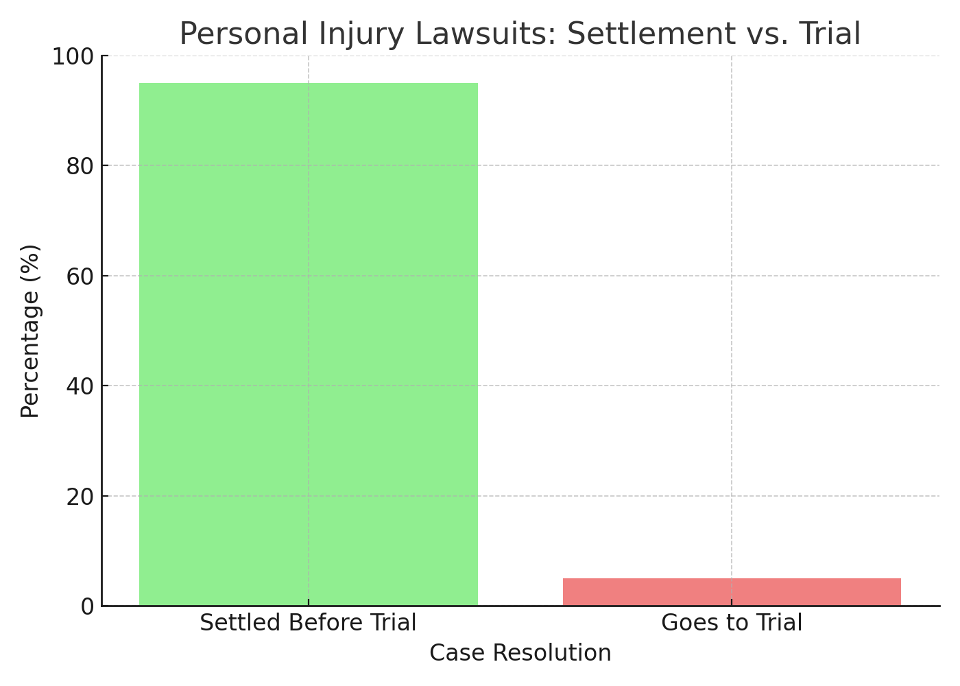 Personal Injury Lawsuits: Settlement vs. Trial