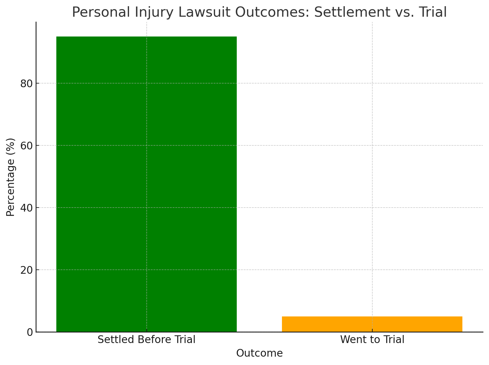 Personal Injury Lawsuit Outcomes