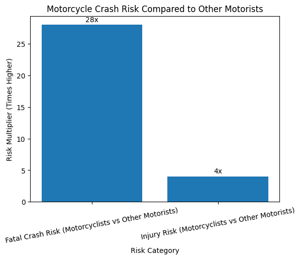 Crash Impact